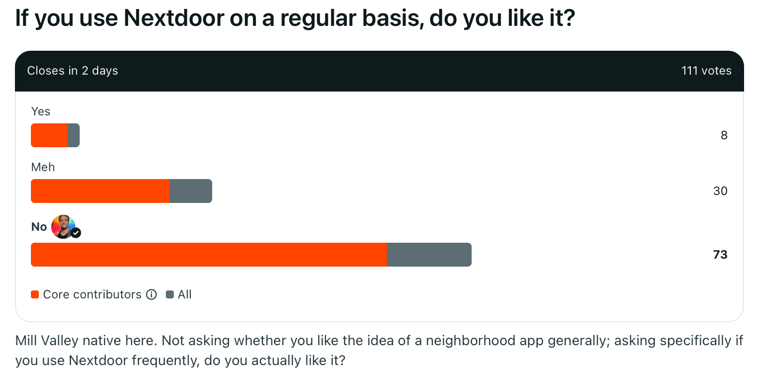 Reddit poll in r/Marin: 'If you use Nextdoor on a regular basis, do you like it?' 8 Yes, 30 Meh, 73 No. 111 total votes.